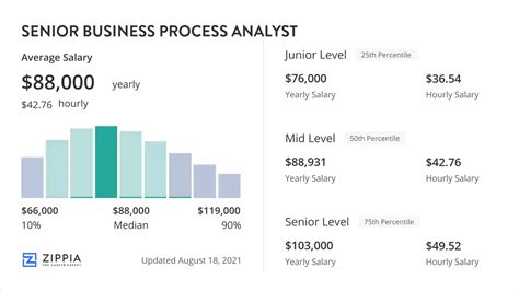 Senior Business Process Analyst job with Burberry 